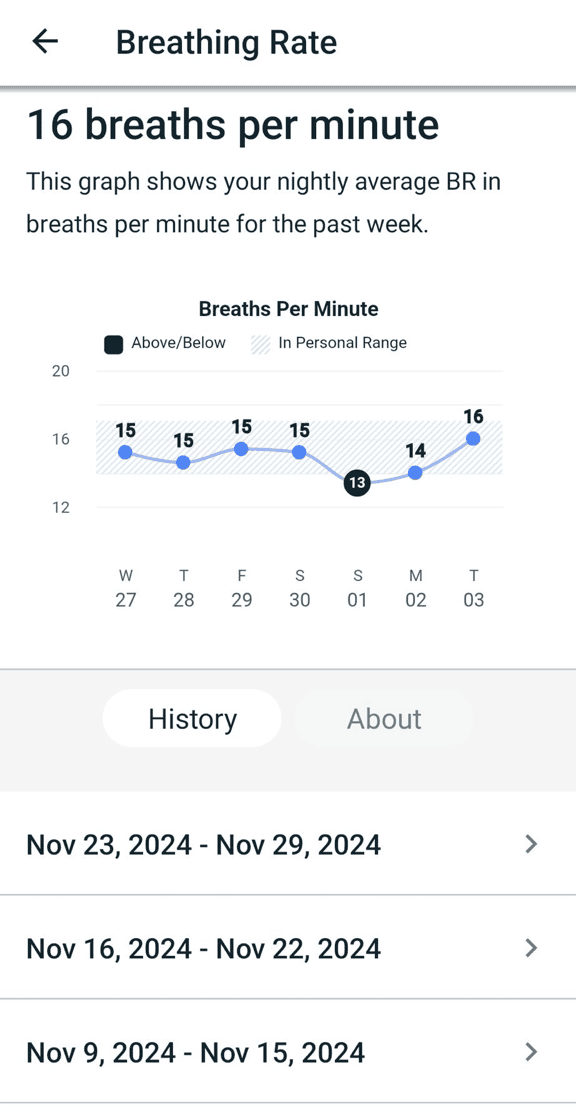Graph from a sleep app showing nightly breathing rate ranging from 13 to 16 breaths per minute, with latest value at 16.