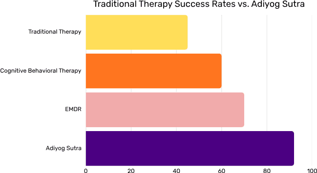 Bar chart comparing success rates of Traditional Therapy, Cognitive Behavioral Therapy, EMDR, and Adiyog Sutra, showing Adiyog Sutra with the highest effectiveness.